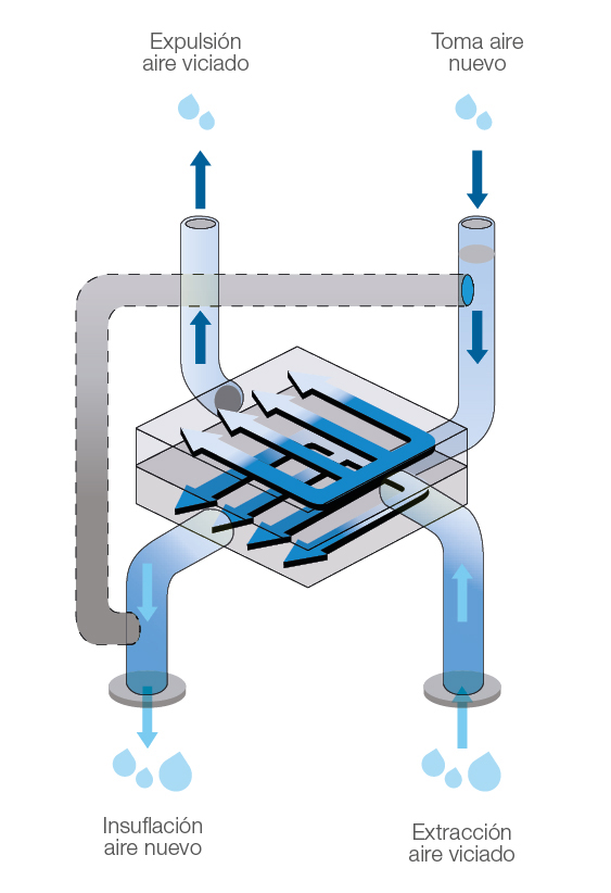 Beneficios del recuperador entálpico y sus usos principales